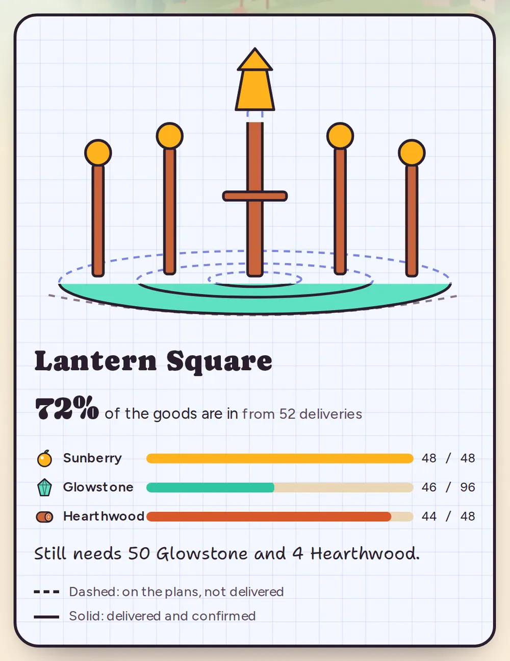 The Build screen: Lantern Square drawn as a blueprint, filling in as goods arrive