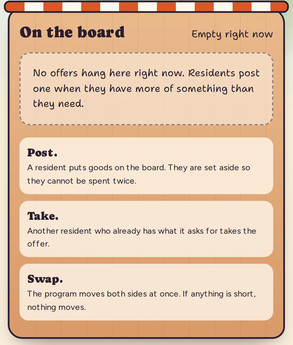 The trading board: offers hang here, and swaps happen all at once or not at all